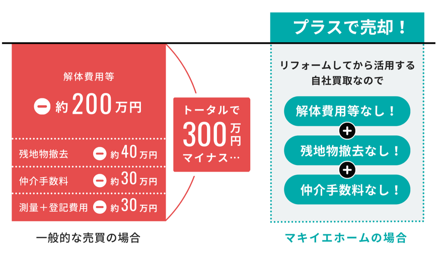プラスで売却！