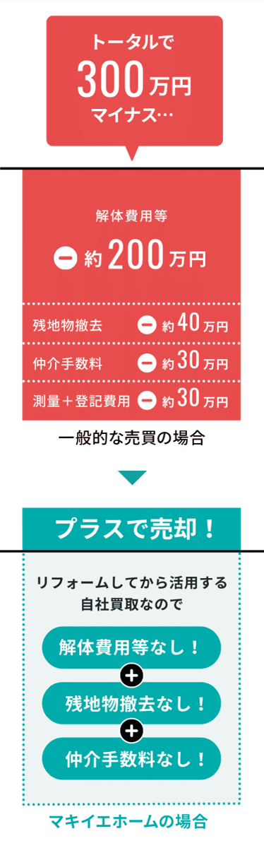 プラスで売却！